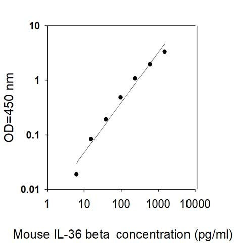 Mouse IL-36 beta/IL-1F8 ELISA Kit