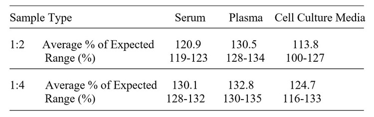 Mouse JAM-C ELISA kit Linearity Results