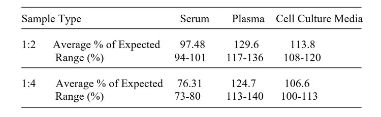 Mouse Lymphotoxin beta R/TNF RIII/TNFRSF3 ELISA Kit Linearity Results