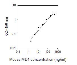 Mouse MD-1 ELISA kit Standard Curve