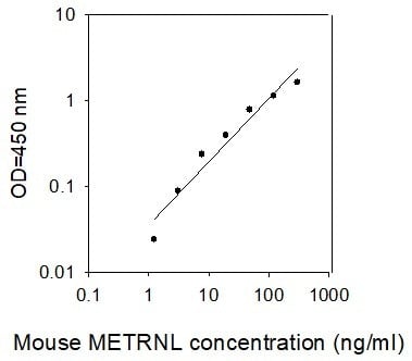 Mouse Meteorin-like/METRNL ELISA Kit