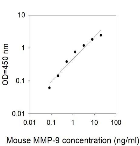 Mouse MMP-9 ELISA Kit
