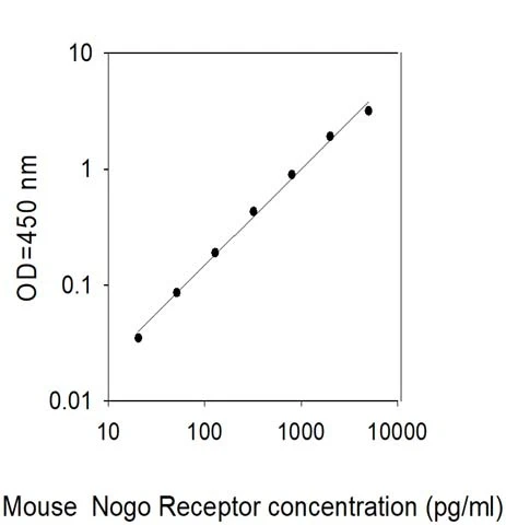 Mouse Nogo Receptor/Reticulon-4 Receptor ELISA Kit