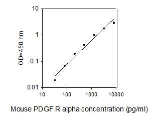 Mouse PDGF R alpha ELISA kit Standard Curve
