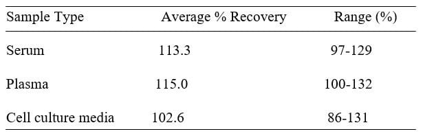 Mouse PDGF R alpha ELISA kit Spiking and Recovery Results