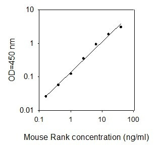 Mouse RANK ELISA kit Standard Curve