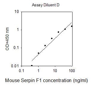 Mouse Serpin F1 ELISA kit Standard Curve