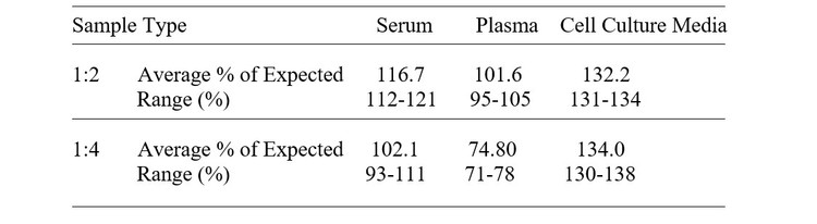 Mouse SOST/Sclerostin ELISA Kit Linearity Results