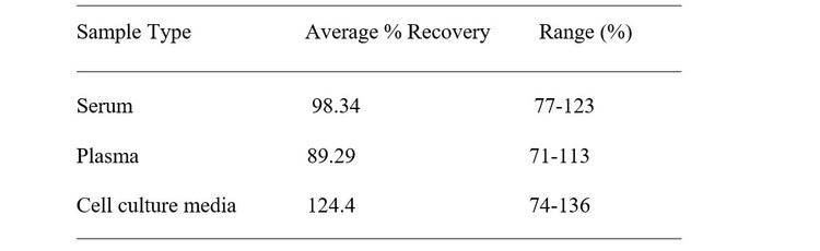 Mouse SOST/Sclerostin ELISA Kit Spiking and Recovery Results