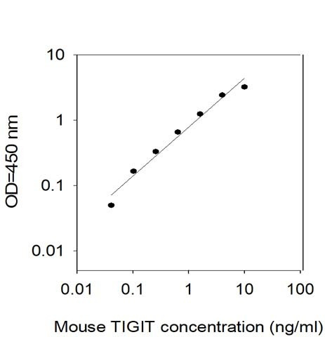 Mouse TIGIT ELISA Kit