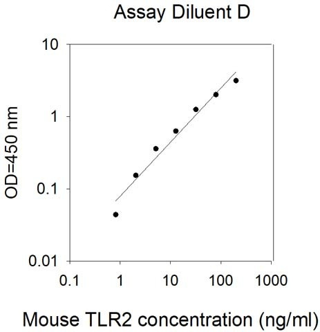 Mouse TLR2 ELISA Kit