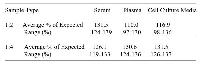 Mouse WNT-2b ELISA kit Linearity Results