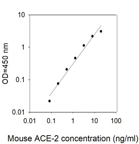 Mouse ACE-2 ELISA Kit