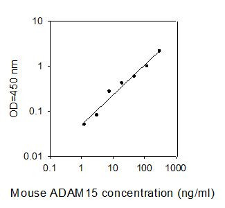 Mouse ADAM15 ELISA kit Standard Curve