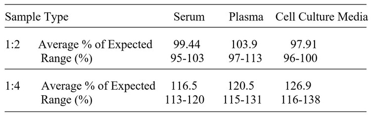 Mouse ARSG ELISA kit Linearity Results