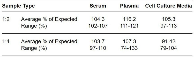Mouse CDCP1 ELISA kit Linearity Results