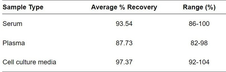 Mouse CDCP1 ELISA kit Spiking and Recovery Results