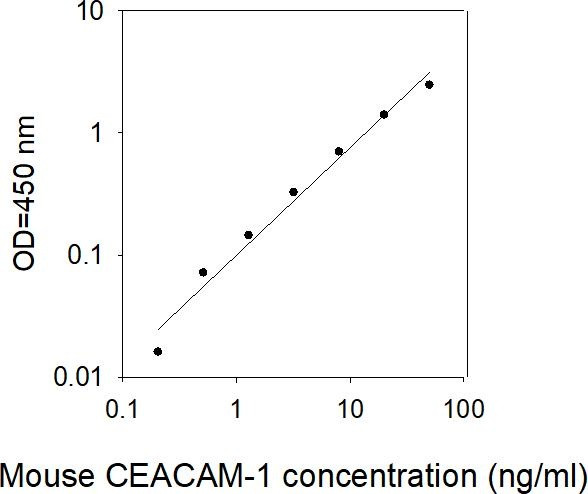 Mouse CEACAM-1/CD66a ELISA Kit