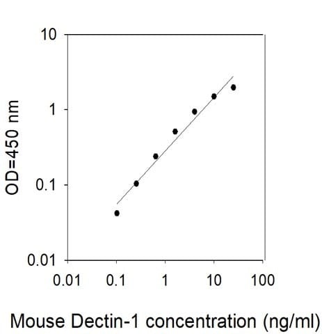 Mouse Dectin-1/CLEC7A ELISA Kit