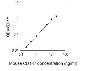 Mouse CD147 ELISA kit Standard Curve