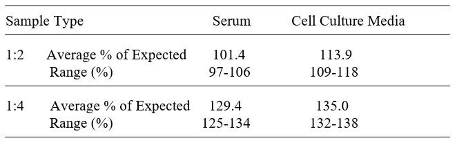 Mouse CD147 ELISA kit Linearity Results