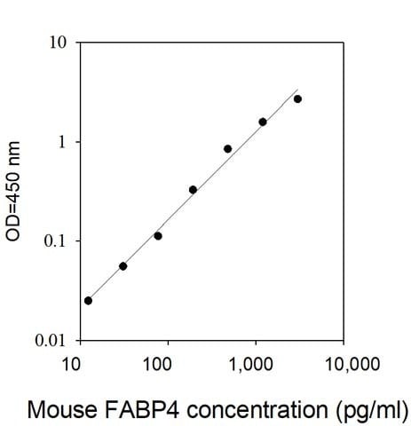 Mouse FABP4/A-FABP ELISA Kit