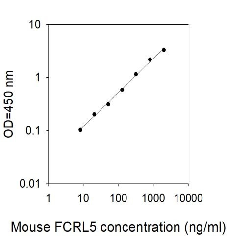 Mouse FCRL5/FcRH5 ELISA Kit
