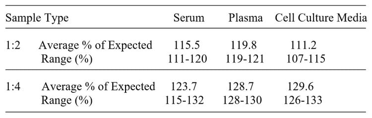 Mouse FOLR1 ELISA kit Linearity Results