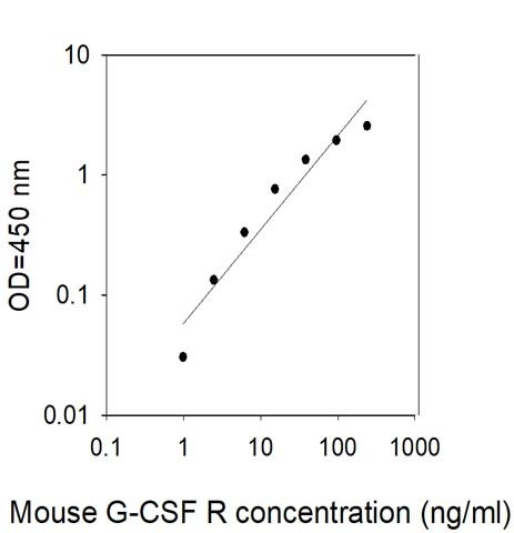 Mouse G-CSF R/CD114 ELISA Kit