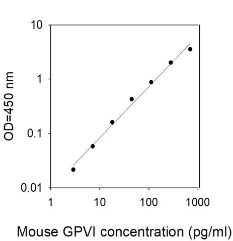 Mouse GPVI ELISA Kit