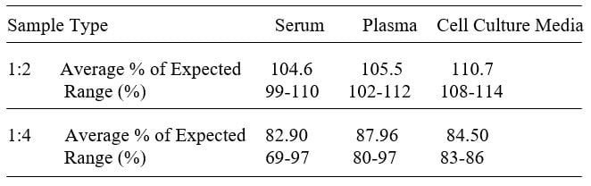 Mouse IGFBP-1 ELISA kit Linearity Results