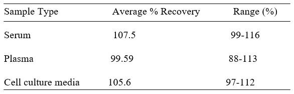 Mouse IL-18 R alpha ELISA kit Spiking and Recovery Results