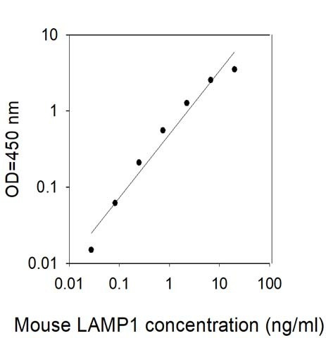 Mouse LAMP1 (CD107a) ELISA Kit