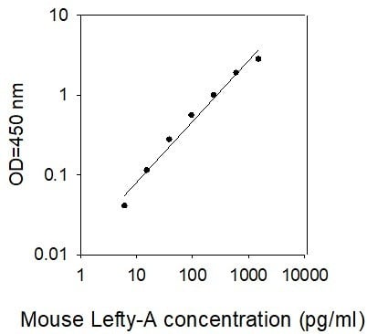Mouse Lefty-1 ELISA Kit
