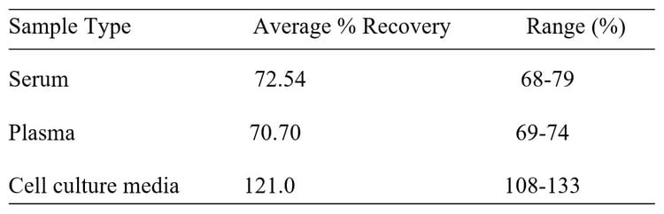 Mouse Mast Cell Protease-1/Mcpt1 ELISA Kit Spiking and Recovery Results