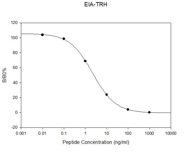 Human TRH ELISA Kit