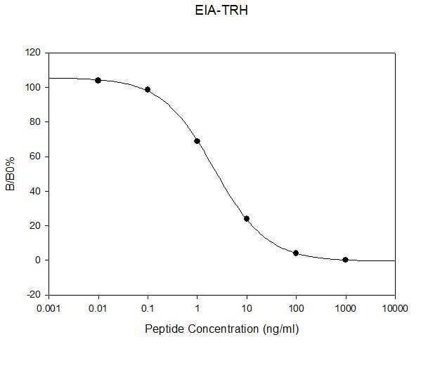 Human TRH ELISA Kit