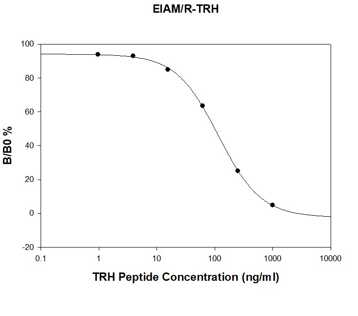 Mouse / Rat TRH ELISA Kit