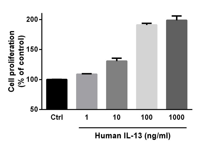 Stimulating cell growth significantly. Measured in a cell proliferation assay using TF-1 human erythroleukemic cells.