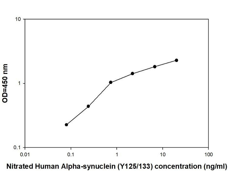 Human Nitrated Alpha-synuclein (Tyr125/133) Quantitative ELISA Kit