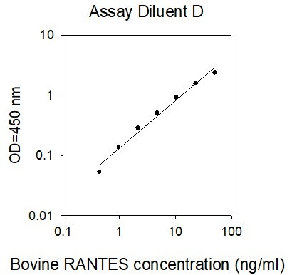 Bovine RANTES ELISA Kit