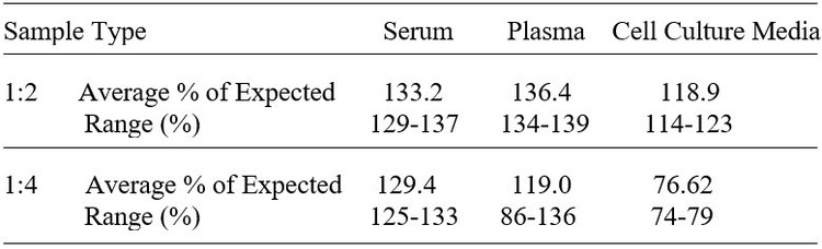 Bovine RANTES ELISA Kit