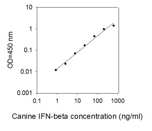 Canine IFN-beta ELISA Kit