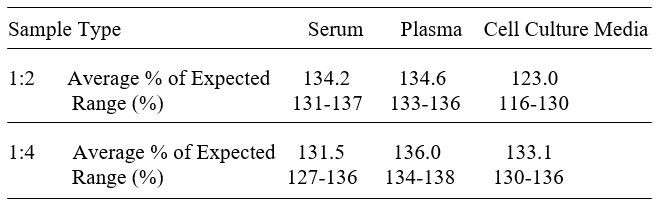 Canine IL-13 ELISA kit Linearity Results