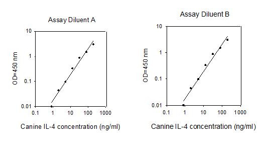 Canine IL-4 ELISA kit Standard Curve