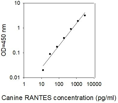 Canine RANTES ELISA Kit