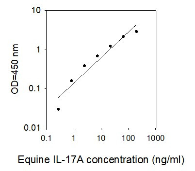 Equine IL-17A ELISA kit Standard Curve