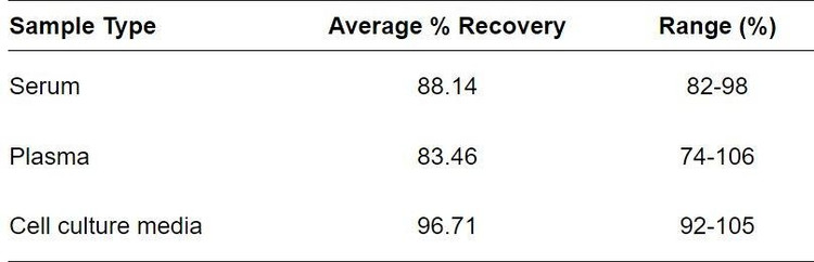 Human ACAA1 ELISA kit Spiking and Recovery Results