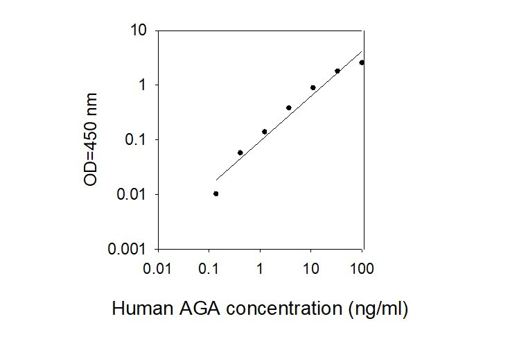 Human AGA ELISA Kit Standard Curve