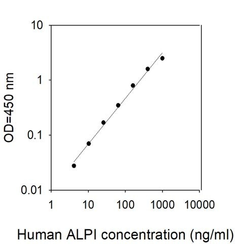 Human ALPI ELISA Kit